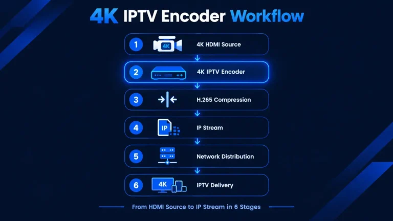 4K IPTV encoder workflow diagram from HDMI source to IP stream