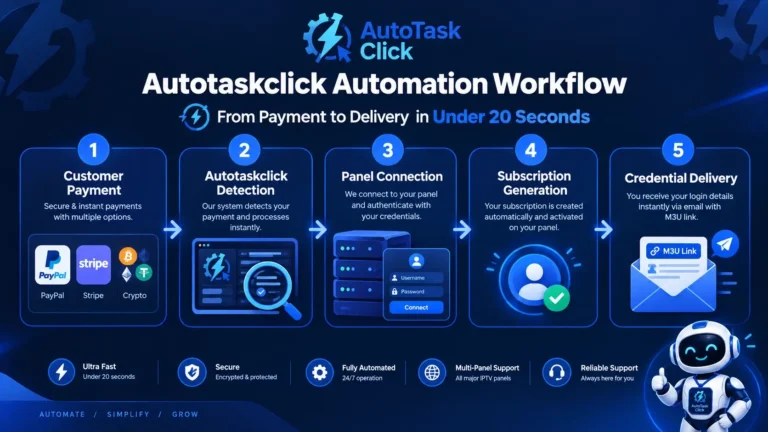 Autotaskclick IPTV automation workflow diagram showing 5-step process from payment to credential delivery in under 20 seconds