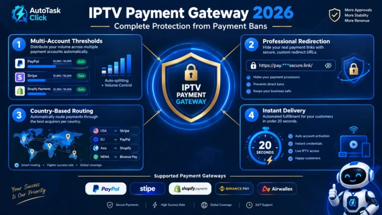 IPTV payment gateway infographic showing multi-account thresholds, professional redirection, country-based routing, and instant delivery for resellers
